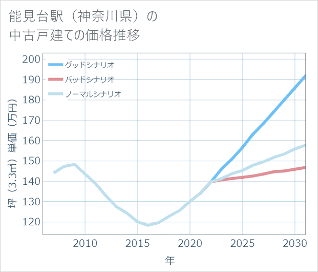 能見台駅(神奈川県)の中古戸建て価格推移