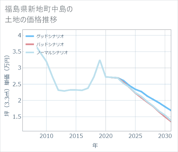 福島県新地町中島の土地価格推移