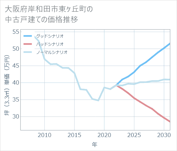 大阪府岸和田市東ケ丘町の中古戸建て価格推移