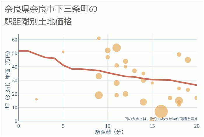 奈良県奈良市下三条町の徒歩距離別の土地坪単価