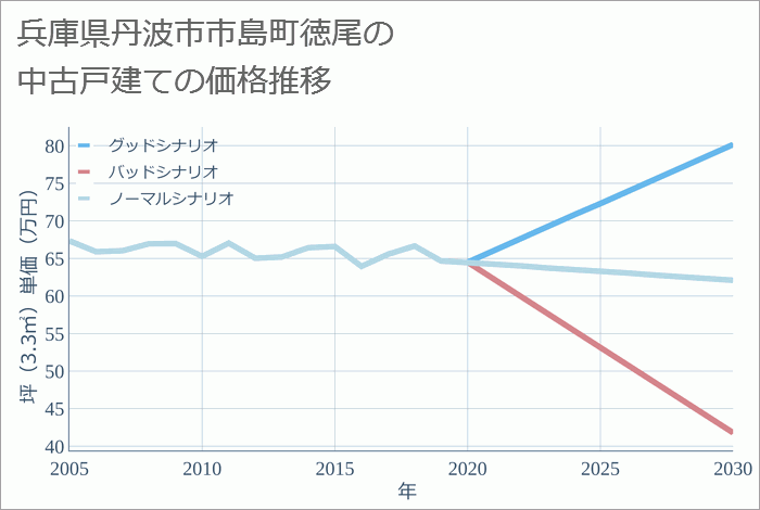 兵庫県丹波市市島町徳尾の中古戸建て価格推移