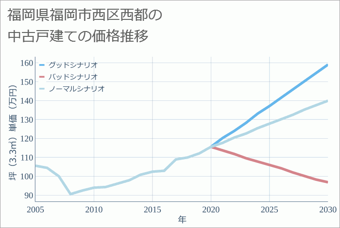 福岡県福岡市西区西都の中古戸建て価格推移