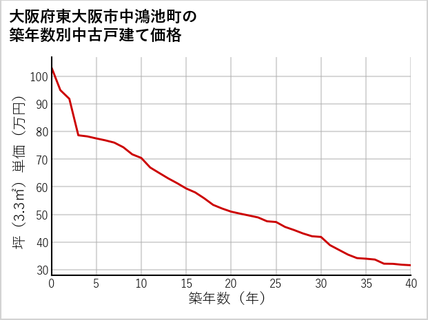 大阪府東大阪市中鴻池町の築年数別の中古戸建て坪単価