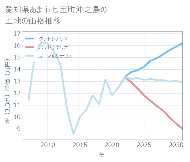 愛知県あま市七宝町沖之島の土地価格推移