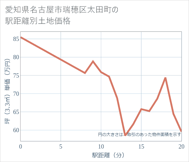 愛知県名古屋市瑞穂区太田町の徒歩距離別の土地坪単価