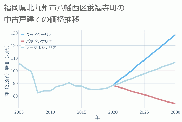 福岡県北九州市八幡西区養福寺町の中古戸建て価格推移