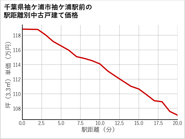 千葉県袖ケ浦市袖ケ浦駅前の徒歩距離別の中古戸建て坪単価