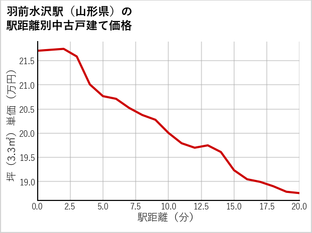 羽前水沢駅（山形県）の徒歩距離別の中古戸建て坪単価