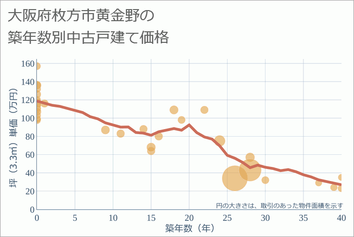 大阪府枚方市黄金野の築年数別の中古戸建て坪単価