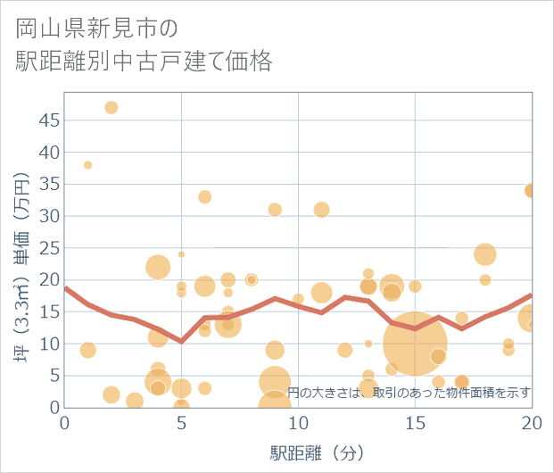 岡山県新見市の徒歩距離別の中古戸建て坪単価