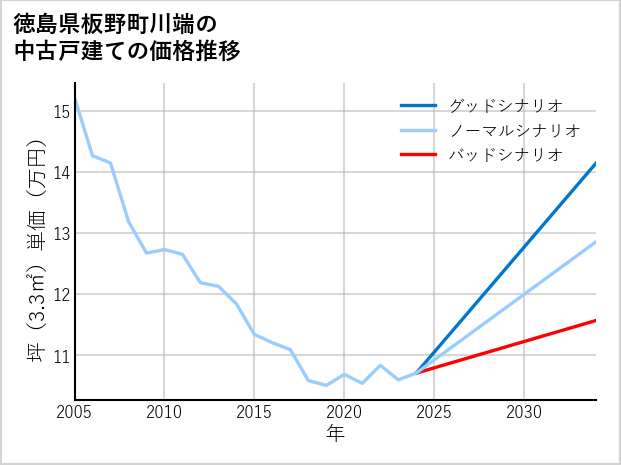 徳島県板野町川端の中古戸建て価格推移