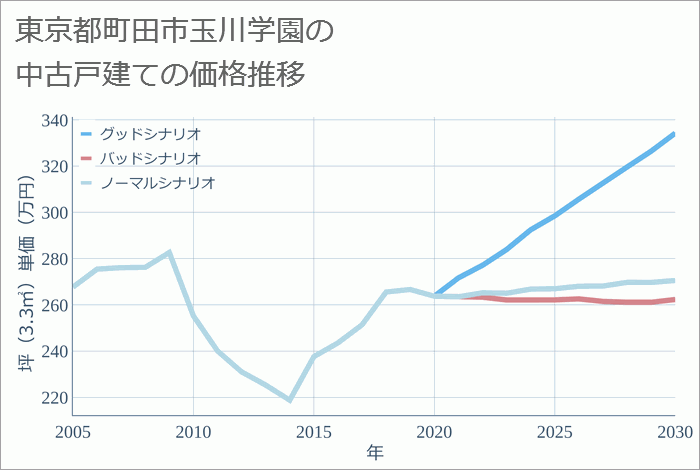 東京都町田市玉川学園の中古戸建て価格推移