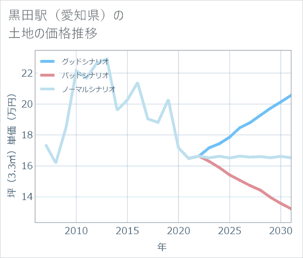 黒田駅(愛知県)の土地価格推移