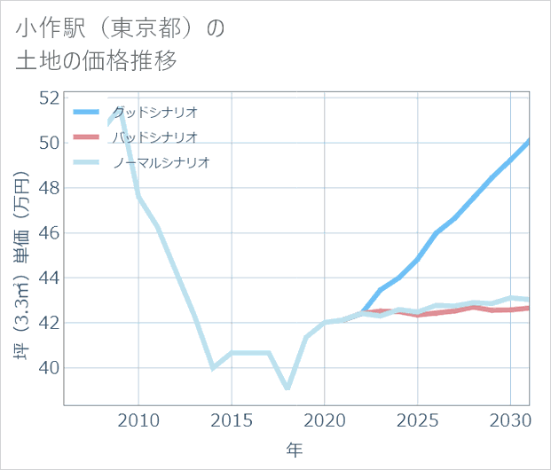 小作駅(東京都)の土地価格推移