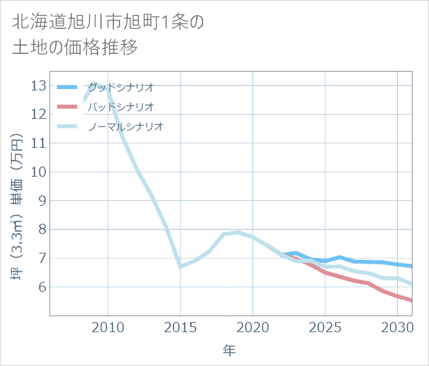北海道旭川市旭町1条の土地価格推移