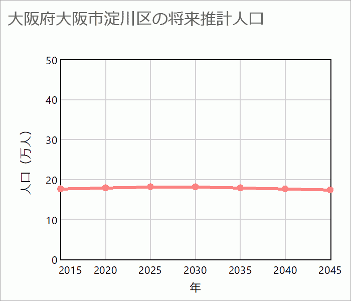 大阪市淀川区の将来推計人口