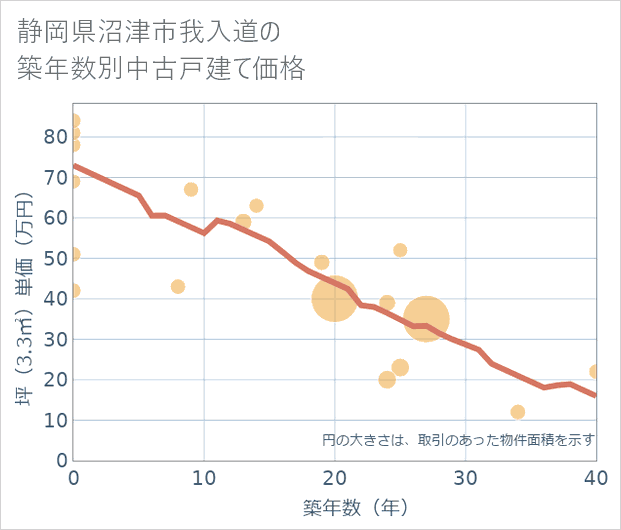 静岡県沼津市我入道の築年数別の中古戸建て坪単価