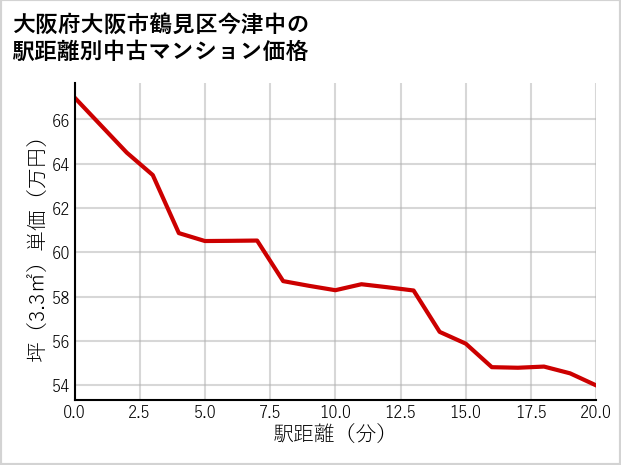 大阪府大阪市鶴見区今津中の徒歩距離別の中古マンション坪単価