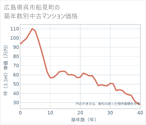 広島県呉市船見町の築年数別の中古マンション坪単価