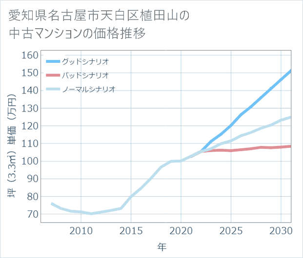 愛知県名古屋市天白区植田山の中古マンション価格推移