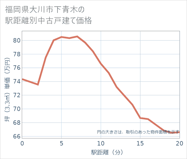 福岡県大川市下青木の徒歩距離別の中古戸建て坪単価