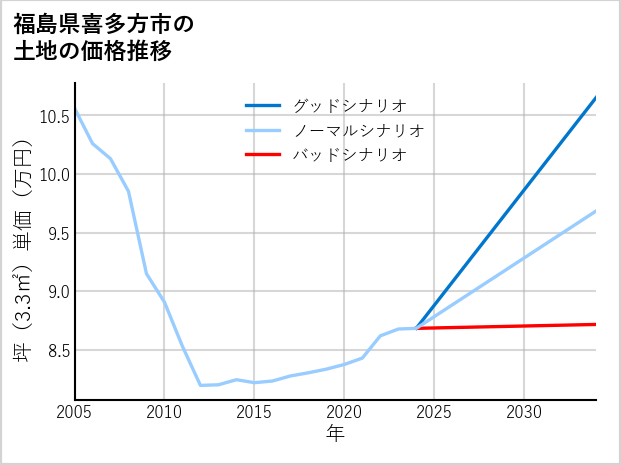 福島県喜多方市の土地価格推移