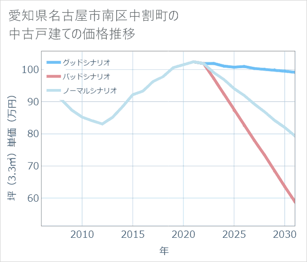 愛知県名古屋市南区中割町の中古戸建て価格推移