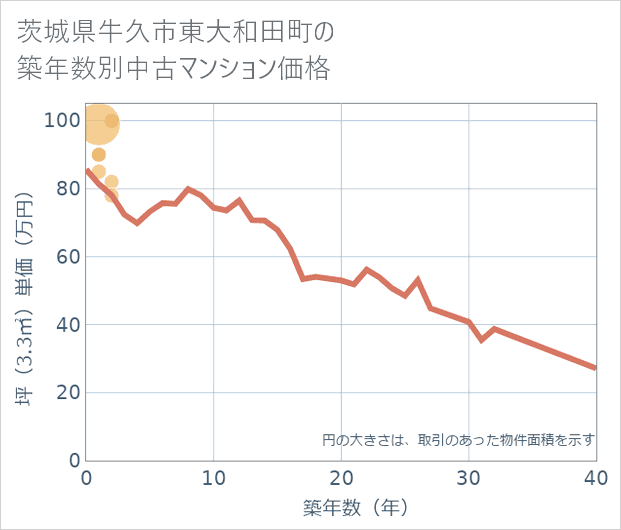 茨城県牛久市東大和田町の築年数別の中古マンション坪単価