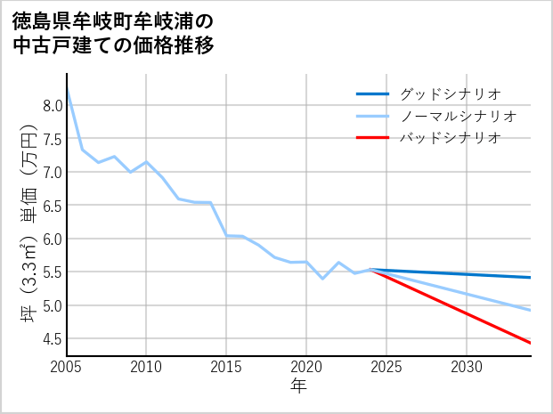 徳島県牟岐町牟岐浦の中古戸建て価格推移