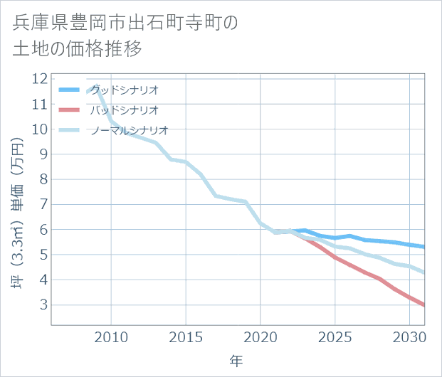 兵庫県豊岡市出石町寺町の土地価格推移