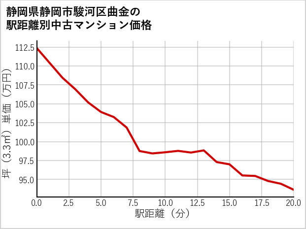 静岡県静岡市駿河区曲金の徒歩距離別の中古マンション坪単価