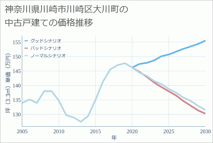 神奈川県川崎市川崎区大川町の中古戸建て価格推移