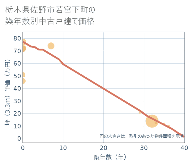 栃木県佐野市若宮下町の築年数別の中古戸建て坪単価