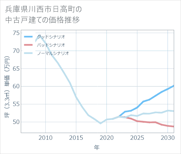 兵庫県川西市日高町の中古戸建て価格推移