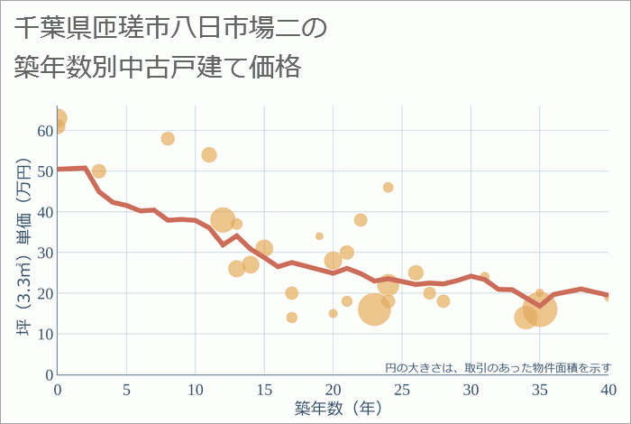 千葉県匝瑳市八日市場ニの築年数別の中古戸建て坪単価