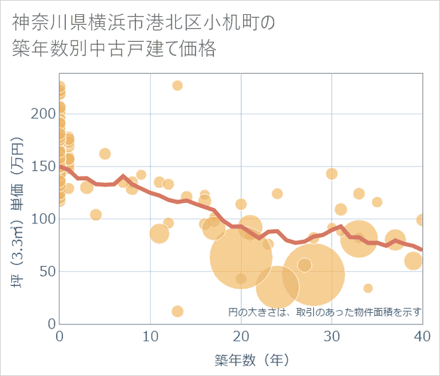 神奈川県横浜市港北区小机町の築年数別の中古戸建て坪単価