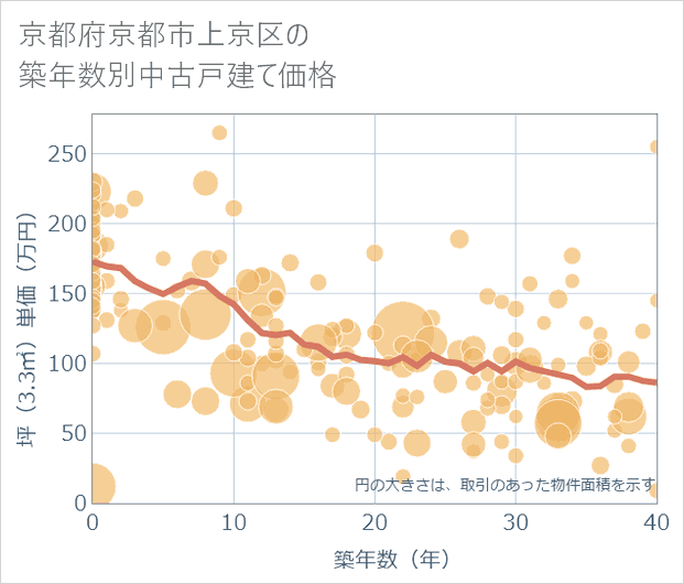 京都府京都市上京区の築年数別の中古戸建て坪単価