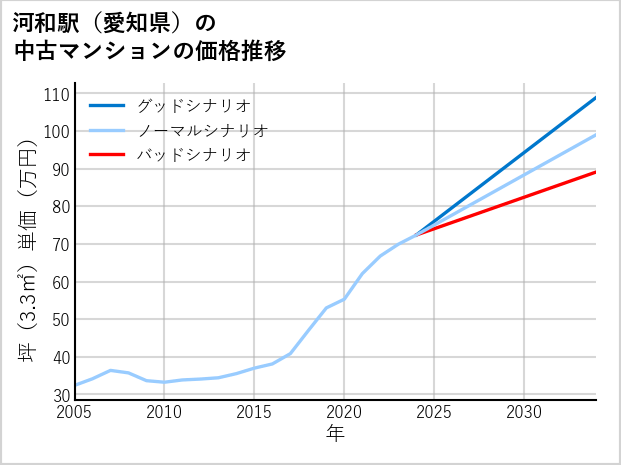 河和駅（愛知県）の中古マンション価格推移