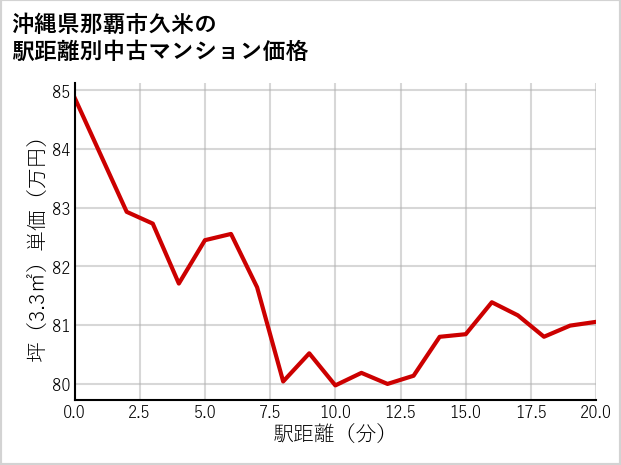 沖縄県那覇市久米の徒歩距離別の中古マンション坪単価