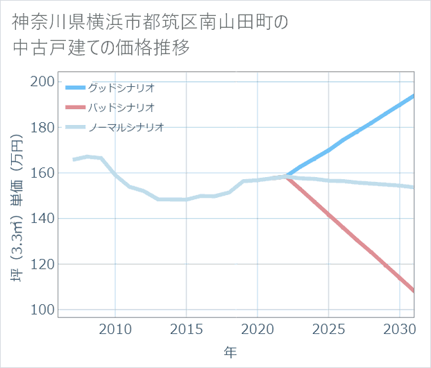 神奈川県横浜市都筑区南山田町の中古戸建て価格推移