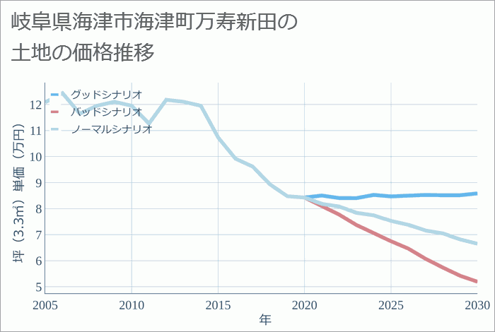 岐阜県海津市海津町万寿新田の土地価格推移