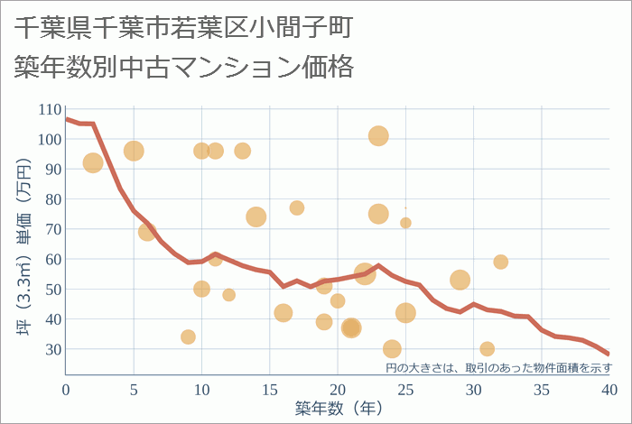 千葉県千葉市若葉区小間子町の築年数別の中古マンション坪単価