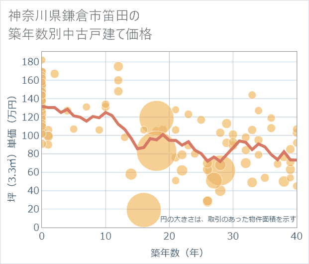 神奈川県鎌倉市笛田の築年数別の中古戸建て坪単価