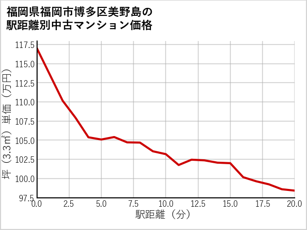 福岡県福岡市博多区美野島の徒歩距離別の中古マンション坪単価