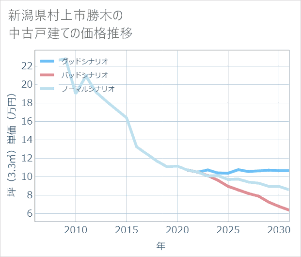 新潟県村上市勝木の中古戸建て価格推移