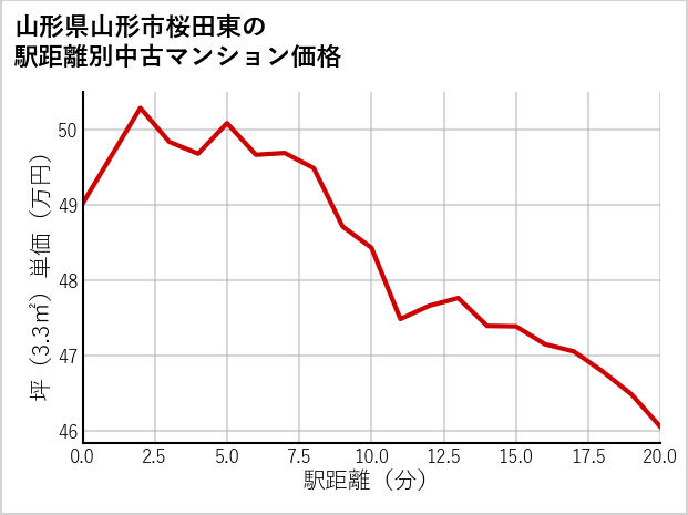 山形県山形市桜田東の徒歩距離別の中古マンション坪単価