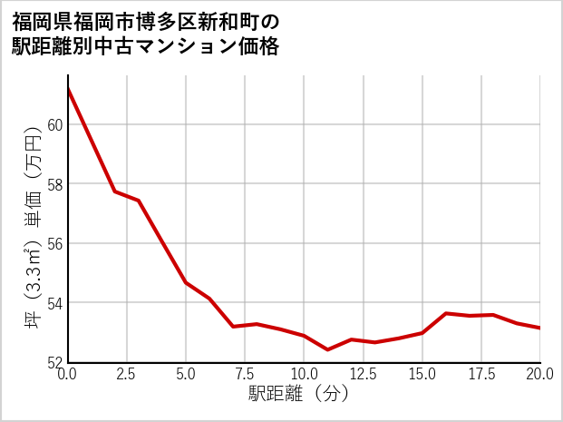 福岡県福岡市博多区新和町の徒歩距離別の中古マンション坪単価