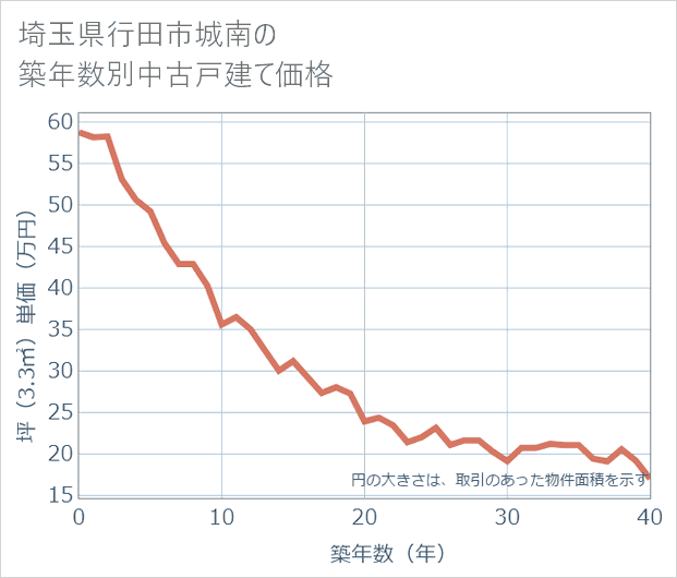 埼玉県行田市城南の築年数別の中古戸建て坪単価