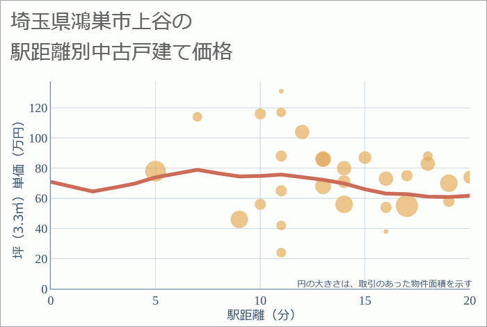 埼玉県鴻巣市上谷の徒歩距離別の中古戸建て坪単価