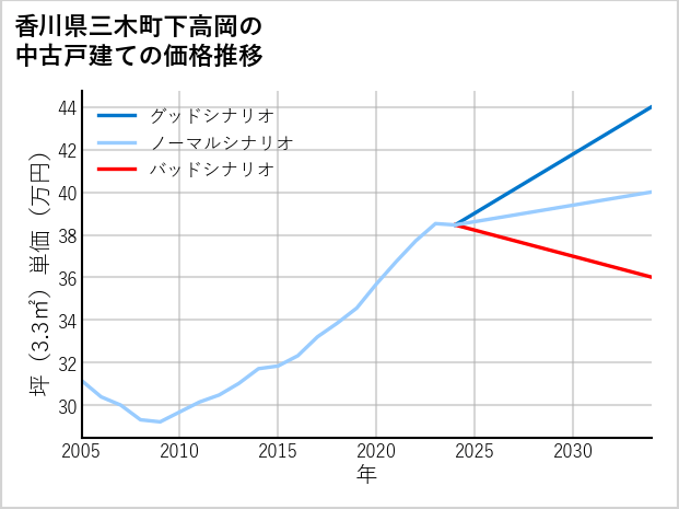 香川県三木町下高岡の中古戸建て価格推移